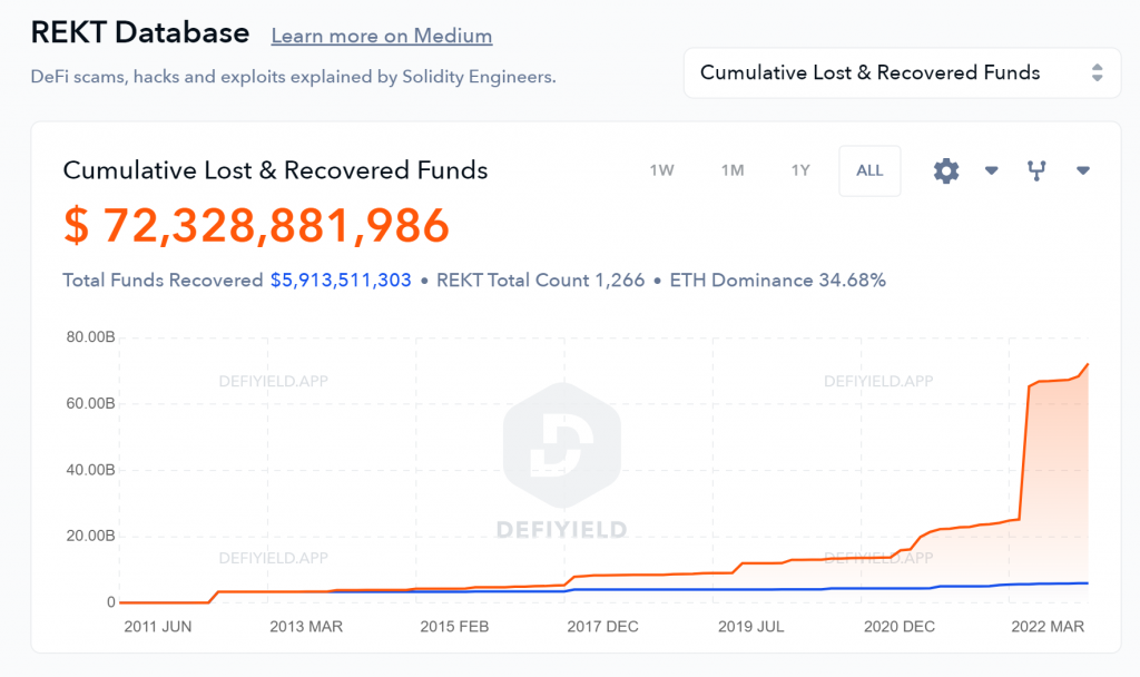 DeFi 常用攻击手法研究报告：总损失达 723 亿美元，仅 59 亿美元被归还-Web3Caff Research